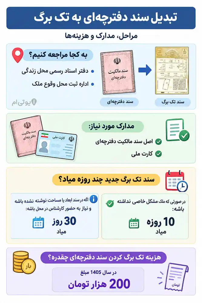 مراحل تبدیل سند دفترچه ای به سند تک برگ