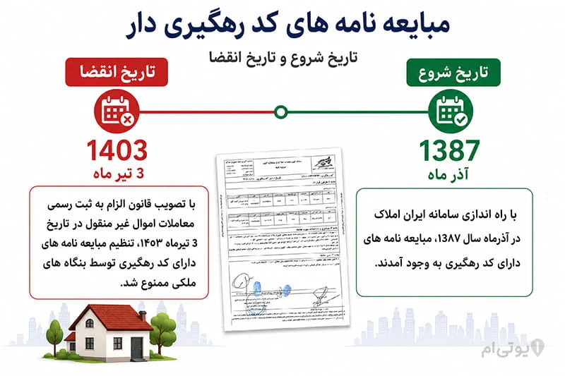 مبایعه نامه ملک با کد رهگیری - بررسی کامل همراه عکس 3 تاریخ شروع و انقضای مبایعه نامه های کد رهگیری دار